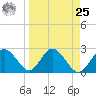 Anclote Key South tide chart for Monday, March 25, 2024