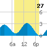Anclote Key South tide chart for Wednesday, March 27, 2024