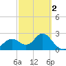 Anclote Key South tide chart for Saturday, March 2, 2024