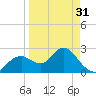Anclote Key South tide chart for Sunday, March 31, 2024
