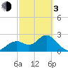Anclote Key South tide chart for Sunday, March 3, 2024