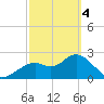 Anclote Key South tide chart for Monday, March 4, 2024