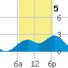 Anclote Key South tide chart for Tuesday, March 5, 2024