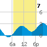 Anclote Key South tide chart for Thursday, March 7, 2024