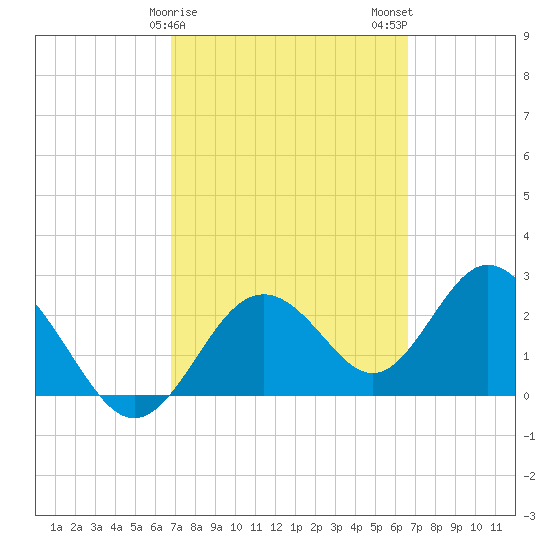 Anclote Key South tide chart for Friday, March 8, 2024