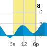 Anclote Key South tide chart for Friday, March 8, 2024