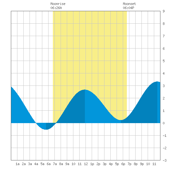 Anclote Key South tide chart for Saturday, March 9, 2024