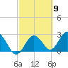 Anclote Key South tide chart for Saturday, March 9, 2024