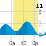 Anclote Key South tide chart for Thursday, April 11, 2024