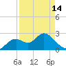 Anclote Key South tide chart for Sunday, April 14, 2024