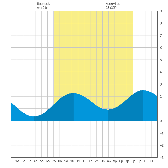 Anclote Key South tide chart for Thursday, April 18, 2024