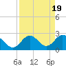 Anclote Key South tide chart for Friday, April 19, 2024