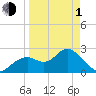 Anclote Key South tide chart for Monday, April 1, 2024