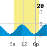 Anclote Key South tide chart for Saturday, April 20, 2024