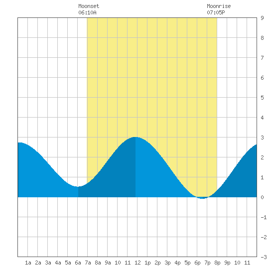 Anclote Key South tide chart for Monday, April 22, 2024