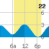 Anclote Key South tide chart for Monday, April 22, 2024