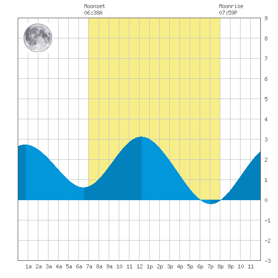 Anclote Key South tide chart for Tuesday, April 23, 2024
