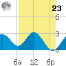 Anclote Key South tide chart for Tuesday, April 23, 2024