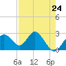 Anclote Key South tide chart for Wednesday, April 24, 2024