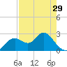 Anclote Key South tide chart for Monday, April 29, 2024