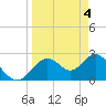 Anclote Key South tide chart for Thursday, April 4, 2024