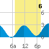Anclote Key South tide chart for Saturday, April 6, 2024