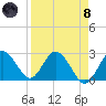 Anclote Key South tide chart for Monday, April 8, 2024