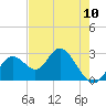Anclote Key South tide chart for Friday, May 10, 2024