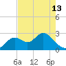 Anclote Key South tide chart for Monday, May 13, 2024