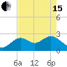 Anclote Key South tide chart for Wednesday, May 15, 2024