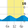 Anclote Key South tide chart for Thursday, May 16, 2024