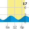 Anclote Key South tide chart for Friday, May 17, 2024