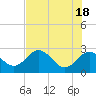 Anclote Key South tide chart for Saturday, May 18, 2024