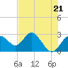 Anclote Key South tide chart for Tuesday, May 21, 2024
