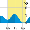 Anclote Key South tide chart for Wednesday, May 22, 2024