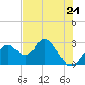 Anclote Key South tide chart for Friday, May 24, 2024