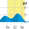 Anclote Key South tide chart for Monday, May 27, 2024