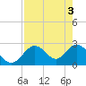 Anclote Key South tide chart for Friday, May 3, 2024