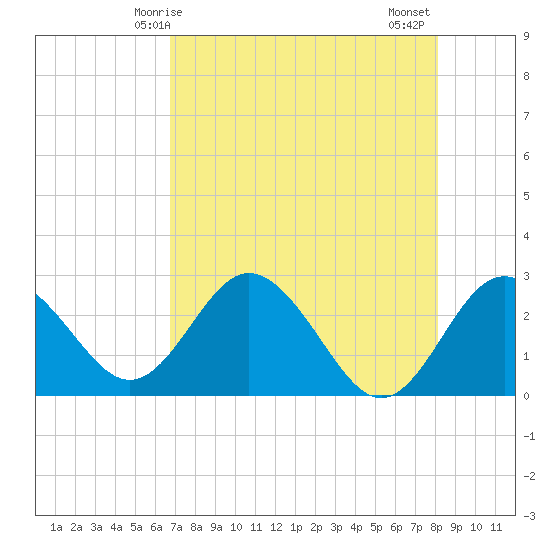 Anclote Key South tide chart for Sunday, May 5, 2024