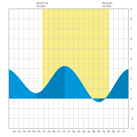 Anclote Key South tide chart for Monday, May 6, 2024