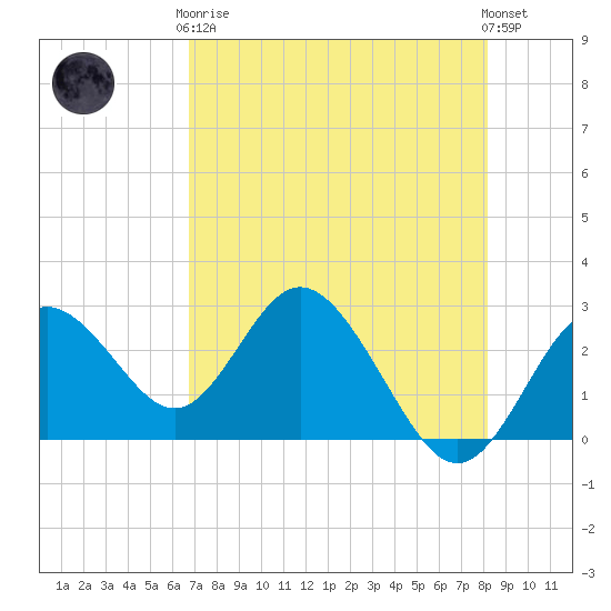 Anclote Key South tide chart for Tuesday, May 7, 2024
