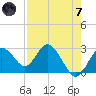 Anclote Key South tide chart for Tuesday, May 7, 2024