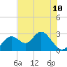 Anclote Key South tide chart for Monday, June 10, 2024
