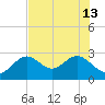 Anclote Key South tide chart for Thursday, June 13, 2024