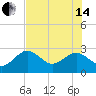 Anclote Key South tide chart for Friday, June 14, 2024