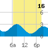 Anclote Key South tide chart for Sunday, June 16, 2024