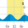 Anclote Key South tide chart for Saturday, June 1, 2024