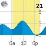 Anclote Key South tide chart for Friday, June 21, 2024