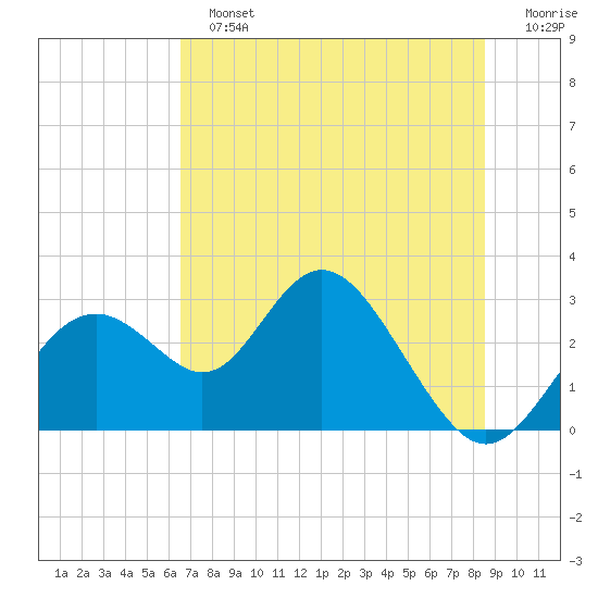 Anclote Key South tide chart for Sunday, June 23, 2024