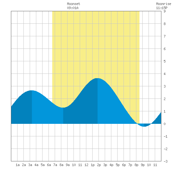 Anclote Key South tide chart for Monday, June 24, 2024